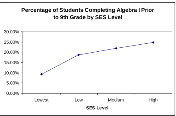 Figure 1: Positive Relation Between SES Level and Membership in Algebra Group 1 