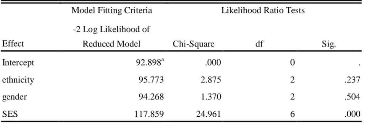 Table 7: Likelihood Ratio Test 