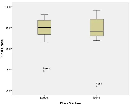 Figure 4.1.  Final Course Grade Box Plots, N =12. 