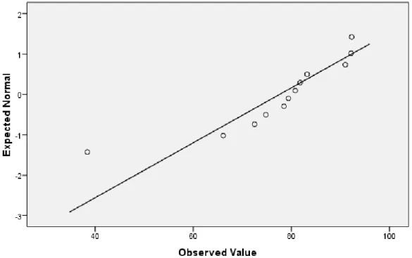 Figure 4.2.  Final Course Grade – Section 1 QQ Plot, N = 12. 