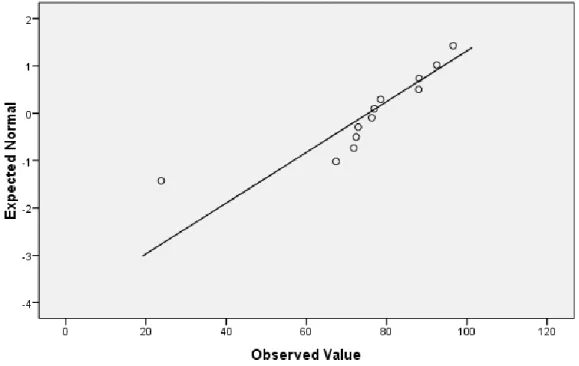 Figure 4.3.  Final Course Grade – Section 2 QQ Plot, N = 12. 