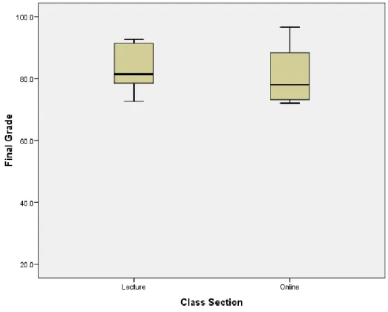 Figure 4.4.  Final Course Grade Box Plots, n =10. 