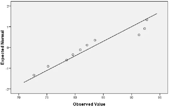 Figure 4.5.  Final Course Grade – Section 1 QQ Plot, n = 10. 