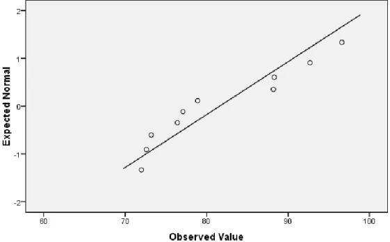 Figure 4.6.  Final Course Grade – Section 2 QQ Plot, n = 10. 