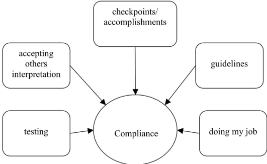 Figure 2 shows early open codes that were used to develop the compliance descriptor.  