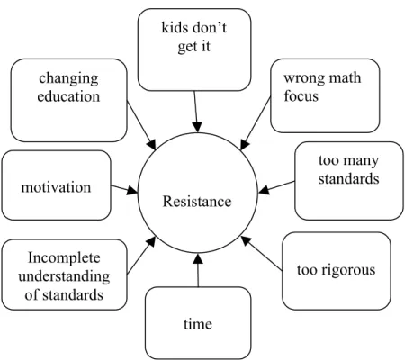 Figure 3: Resistance descriptor open codes. 