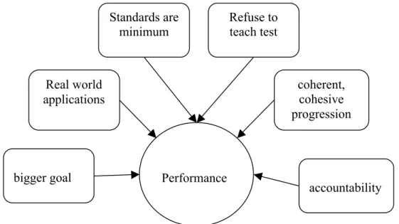 Figure 4 shows early open codes associated with the performance descriptor. 