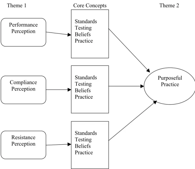 Figure 5: Relationship between Themes and Core Concepts. 
