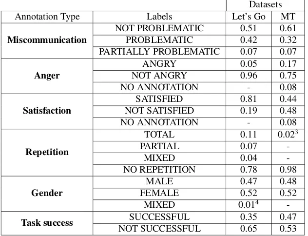 Table 3: Movie ticketing dataset: “angry” vs. “not angry”classiﬁcation.