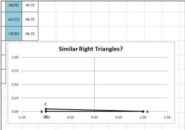 Figure 4.6: A right triangle with altitude    generated randomly using a spreadsheet; segments     and    appear to coincide