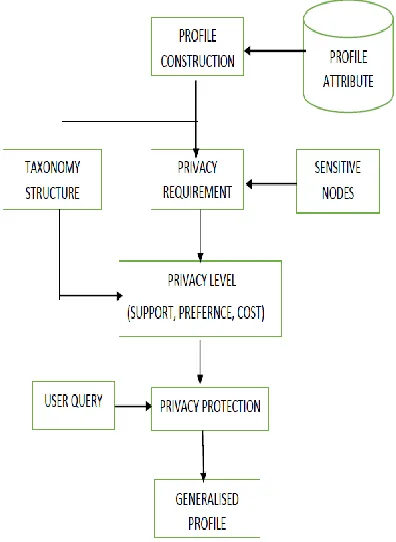 Fig 3.2 : Data Flow Diagram 