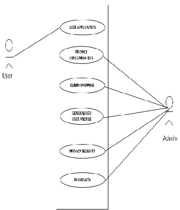 Fig 3.3: Use Case Diagram 