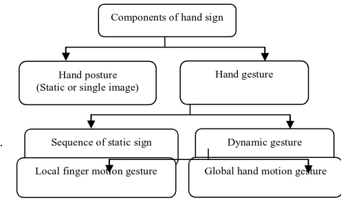Figure. 3. Components of hand signs 