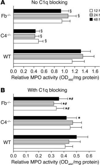 Figure 5Relative contribution of the classical and alternative pathways of com-