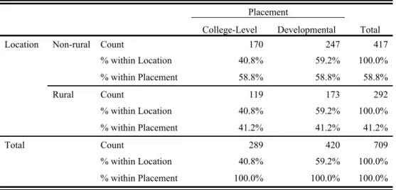 Table 4.1:  Number of Students by Placement and Location