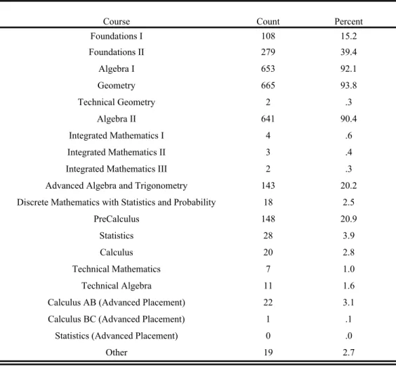 Table 4.3:  Number of Students by Mathematics Course
