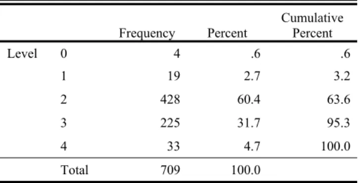 Table 4.4:  Frequency of Students at Level of Mathematics
