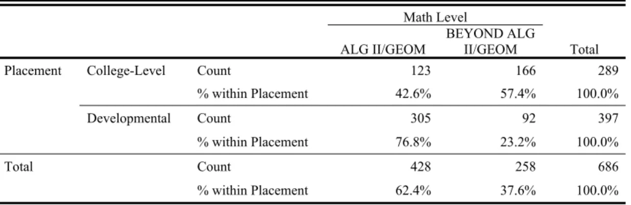 Table 4.5:  Number of Students by Level of Mathematics and Placement