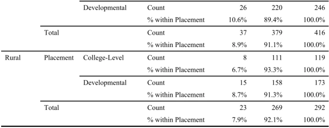 Table 4.9:  Mathematics During Senior Year by Placement