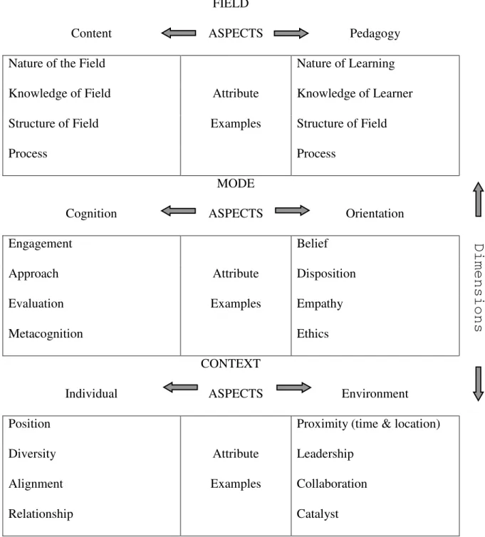 Figure 1: Summary of Comprehensive Framework for Teacher Knowledge 