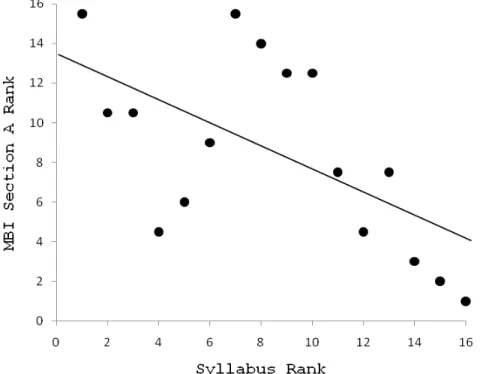 Figure 2: Syllabus rank and MBI Section A rank 