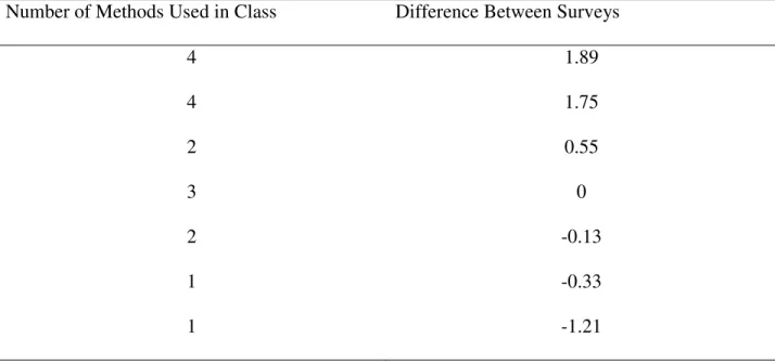 Table 7: Methods Used to Challenge Preservice Teachers vs. Survey Differences for Section A of  the MBI 
