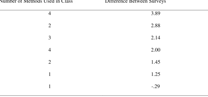 Table 8: Methods Used to Challenge Preservice Teachers vs. Survey Differences for Section B of  the MBI 
