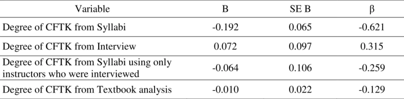 Table 13: Summary of Linear Regression for Variables Predicting Changes in Preservice  Teachers’ Beliefs on Section A of MBI   
