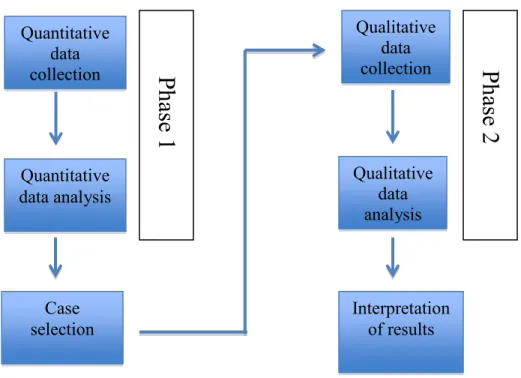 Figure 3.1 Visual model of sequential explanatory mixed methods  design adapted from Designing and Conducting Mixed Methods  Research (Creswell &amp; Plano Clark, 2011) 