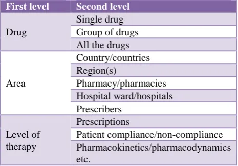 Table 1: Various levels of drug utilization research. 