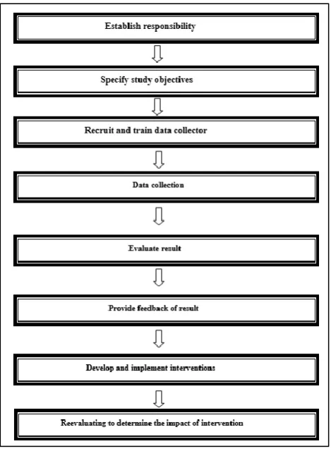 Figure 1: Stepwise approach to drug                    utilization research. 
