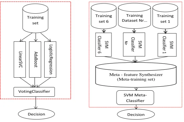Figure 4: Majority Voting Classiﬁcation (left) and SVM-based Meta-Classiﬁcation (right) procedures.