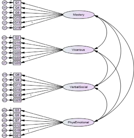 Figure 4.7 Confirmatory Factor Analysis Model for Maximum Likelihood and Bayesian  estimation of the twenty four survey questions 