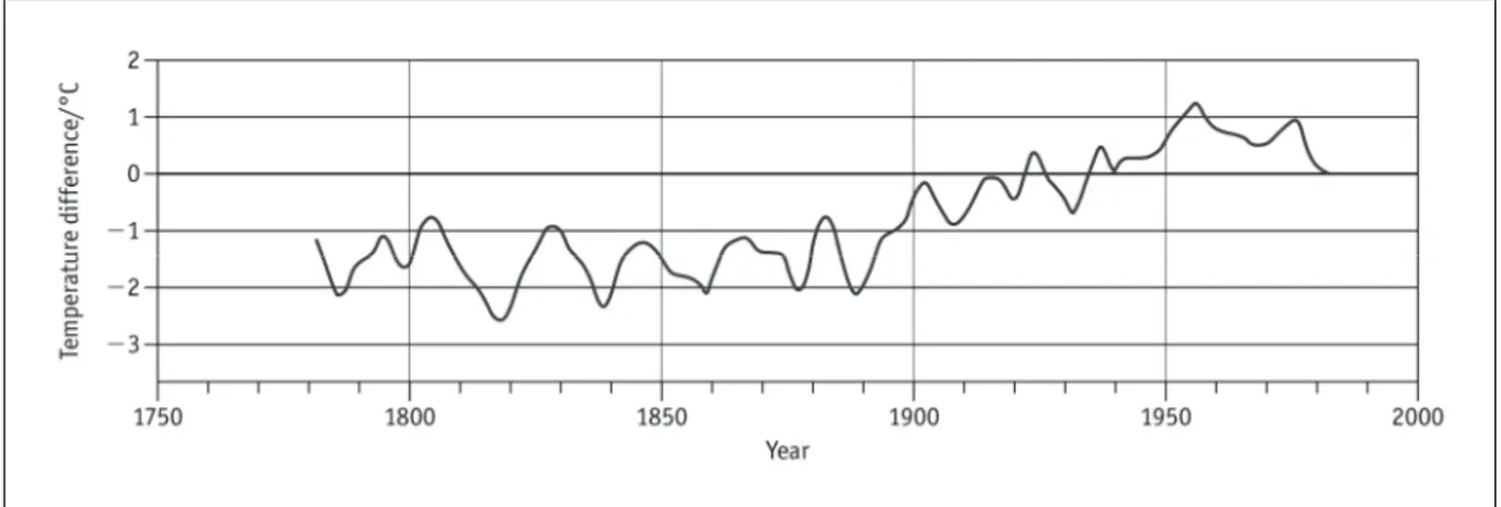 Figure 3 Toronto data set: changes in annual mean surface temperature 1780 to 1980 (when the Toronto data  stopped being collected)