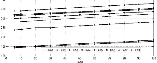 Fig-5 illustrate the power as function of normalized load capacitance. The minimum load capacitance considered to Fig.4: Plot of delay as a function of Temperature extract the power is 5.6 fF and extreme load capacitance is 100 fF