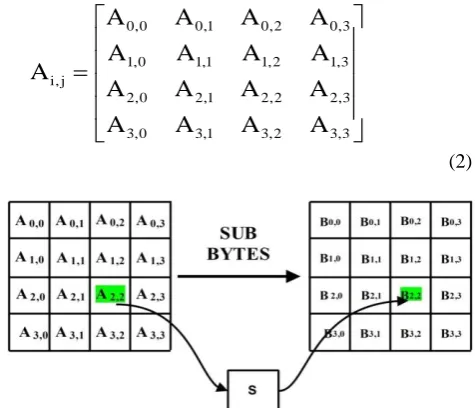 Table 1 Algorithm steps for AES Encryption standard Initial round Add round key 