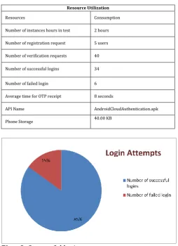Fig  - 9: Successful login attempts  