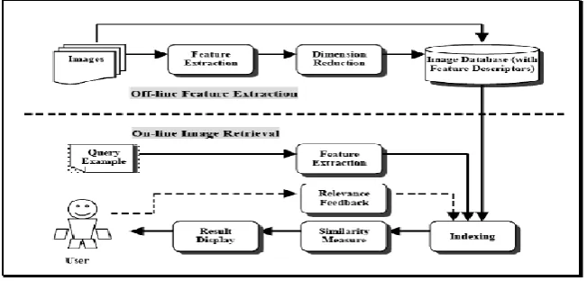 Fig. 1.   A Conceptual Framework for Content-Based Image Retrieval. 