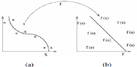 Fig. 4.  The function ‘f’ embeds the data in the original space (a) kernel space (b) where the nonlinear pattern now becomes linear