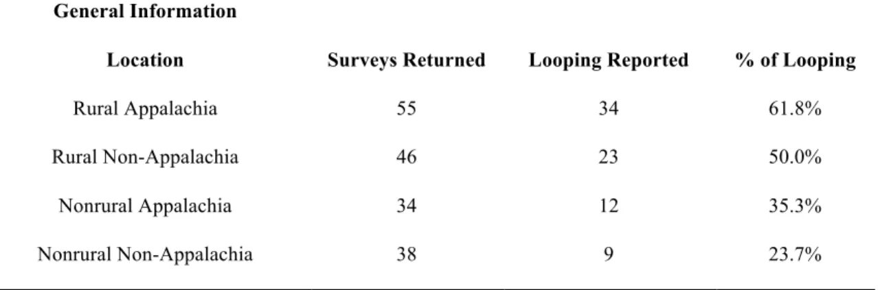 Table 1.1  Looping in the State of Tennessee 