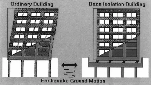 Fig 1.3: Difference between performance of fixed base and base isolated structure 