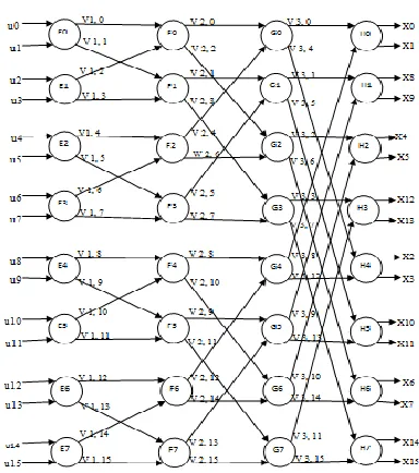 Fig -2 DFG of encoder of 16 bit 