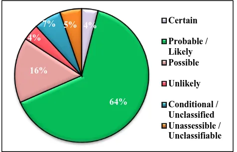 Figure 5: The percentage wise distribution of causative relationship of adverse drug reactions due to 