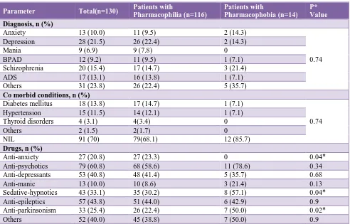 Table 3: Comparison of medication adherence among pharmacophilic and pharmacophobic groups of patients