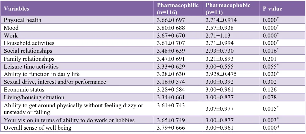 Table 4: Comparison of quality of life enjoyment and satisfaction questionnaire - short form (Q-LES-Q-SF) among pharmacophilic and pharmacophobic patients