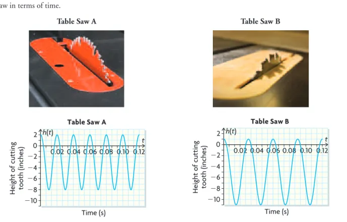 Table Saw A Table Saw B