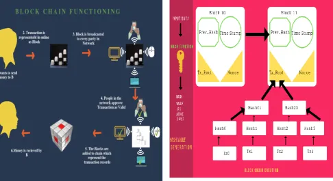 Fig. 2. Implementation of Blockchains 
