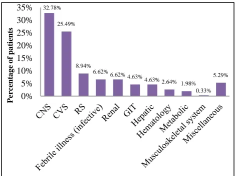 Table 1: Prescribing frequency of drugs. 