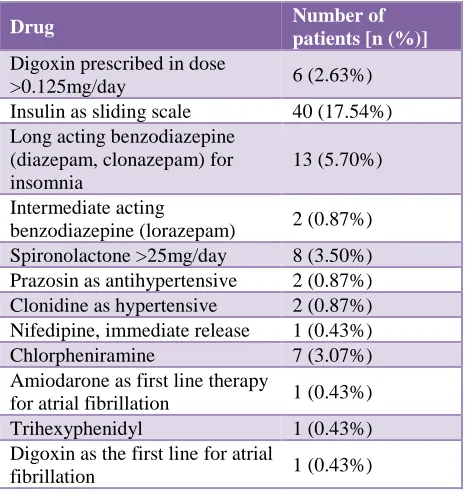 Table 3: PIM according to STOPP criteria. 