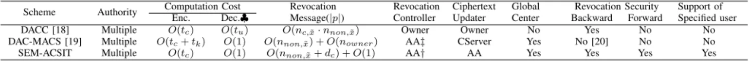 TABLE III